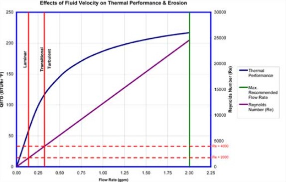 Eaton thermal performance effects