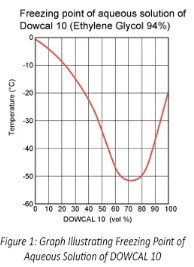 Eaton freezing point graph