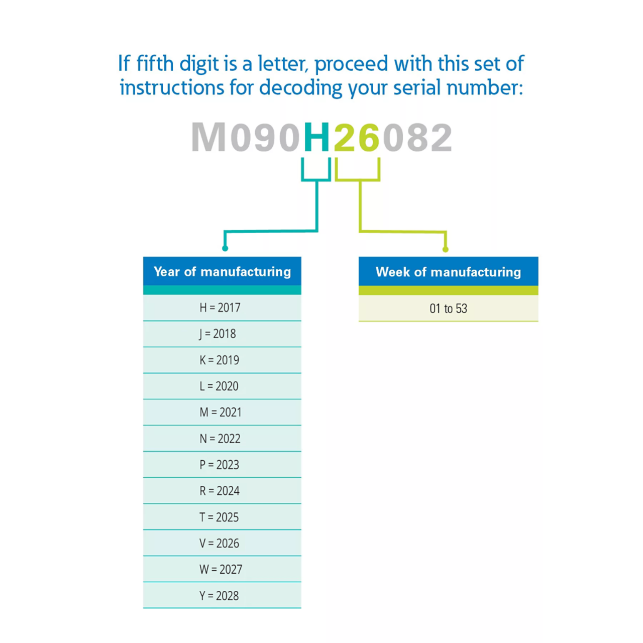 UPS serial number decoder