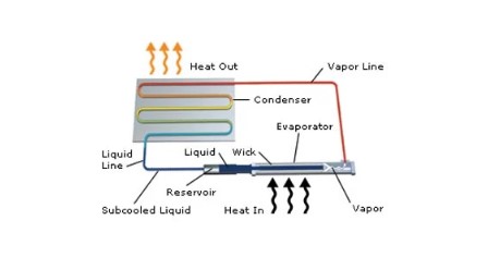 Eaton loop heat pipes