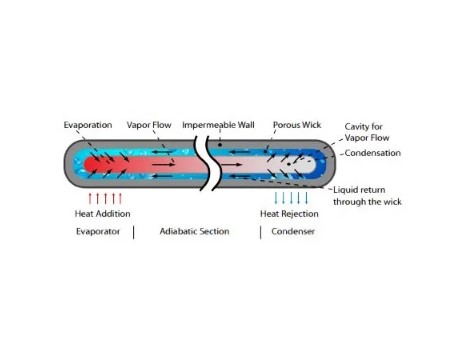 Eaton how heat pipe works