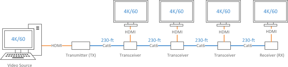 daisy-chaining-hdmi-displays-with-transceivers.png