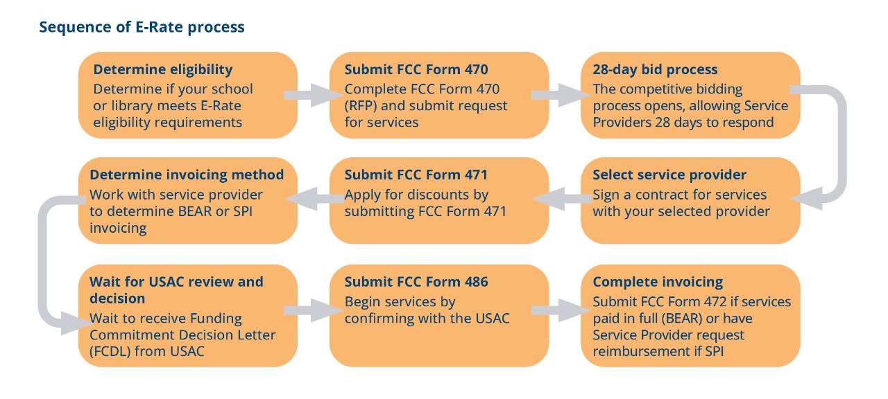 E-rate application process