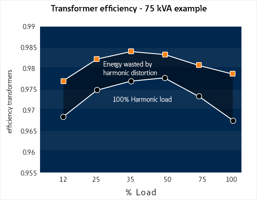 Transformer efficiency - 75kVA example