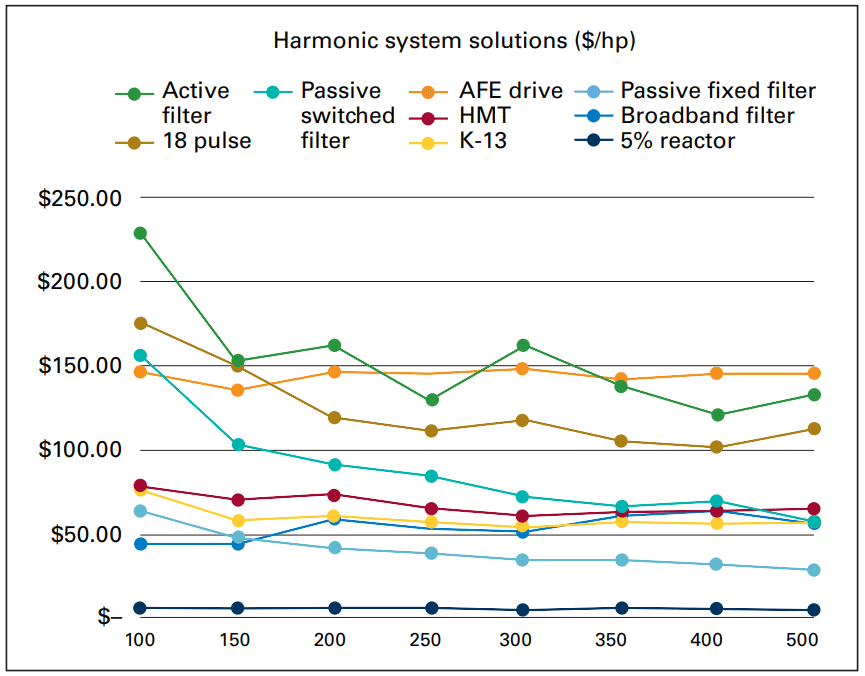 System approach for harmonic solutions