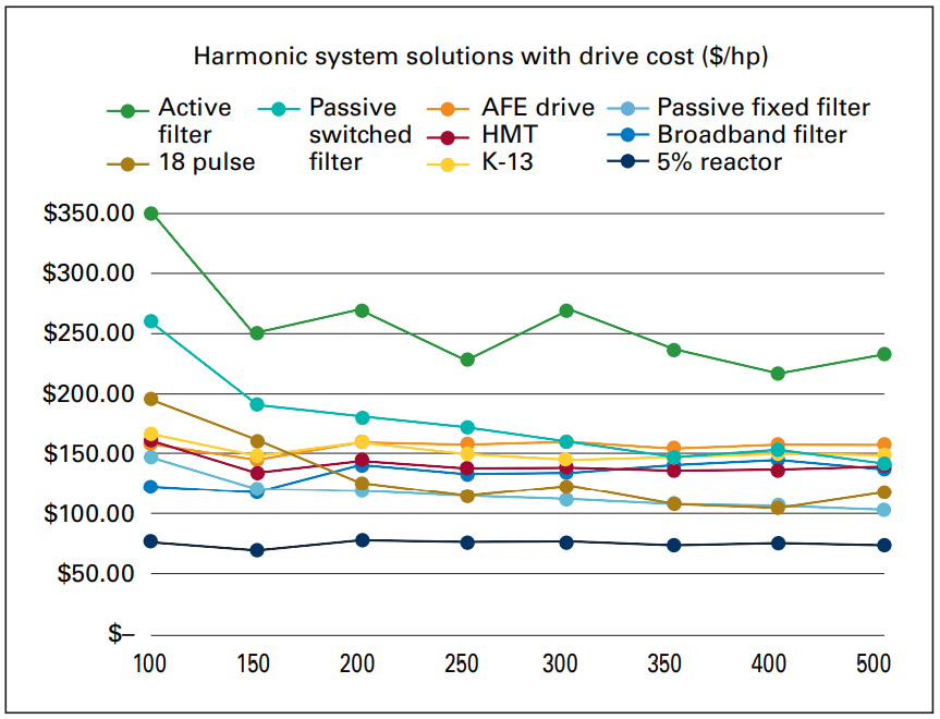System approach for harmonic solutions