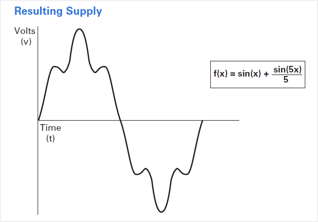 Resulting supply wave