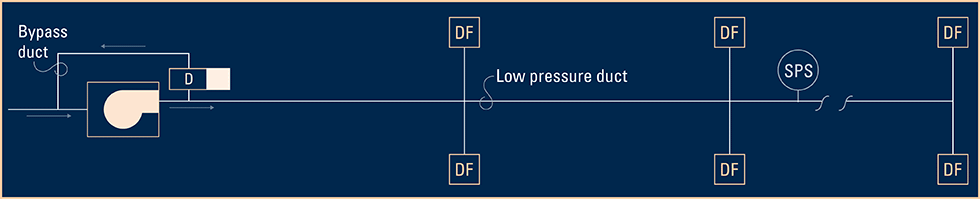 Diagram depicting static pressure control in an HVAC system using a bypass dampers