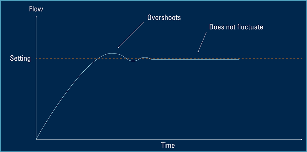 An illustration of the PID method of flow control 