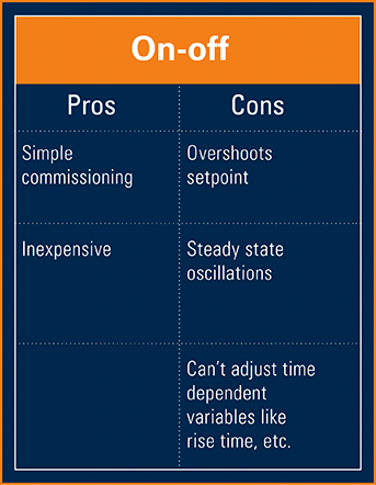 Pros and Cons of On/Off temperature control
