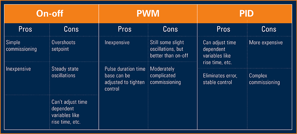 Pros and cons of each common control methodology 