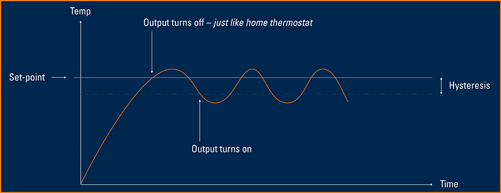 An illustration of the on-off method of temperature control 