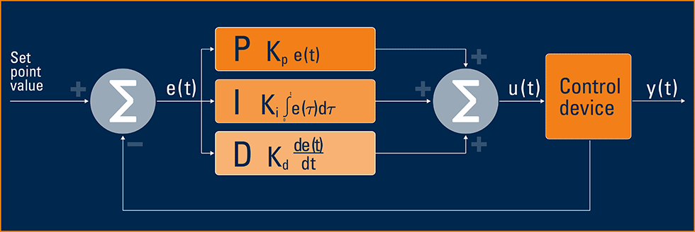 PID control formula