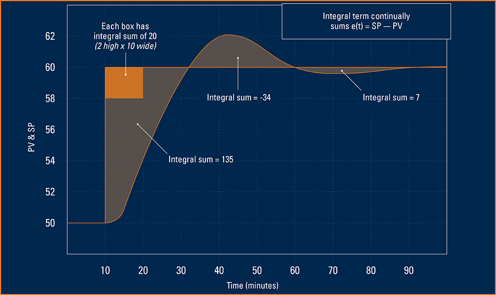Theory of integral gain