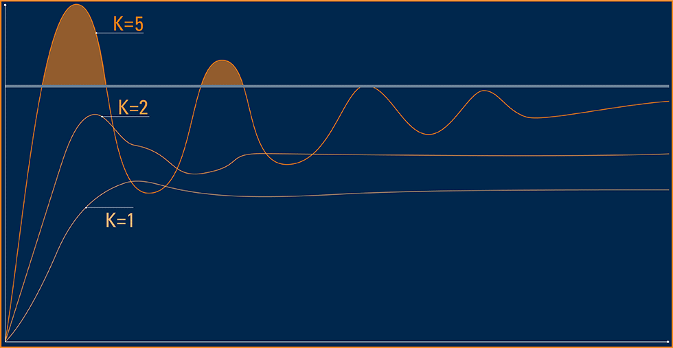 Proportion control graph of HVAC temperature control