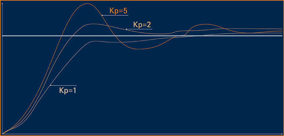 Impact of integral gain