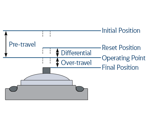 How a limit switch works