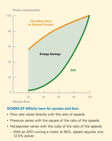 Affinity diagram for pumps and fans